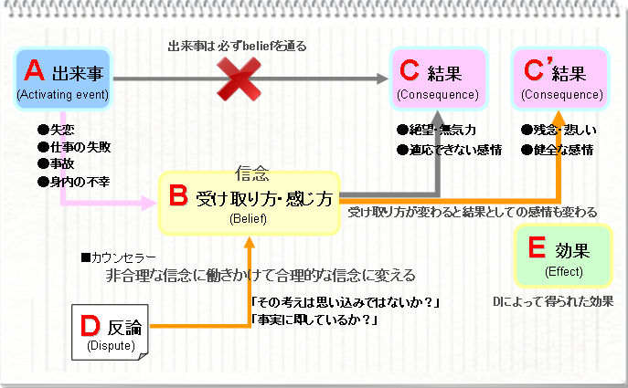 abc理論