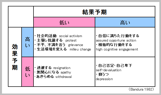 結果予期