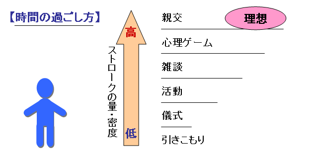 構造化