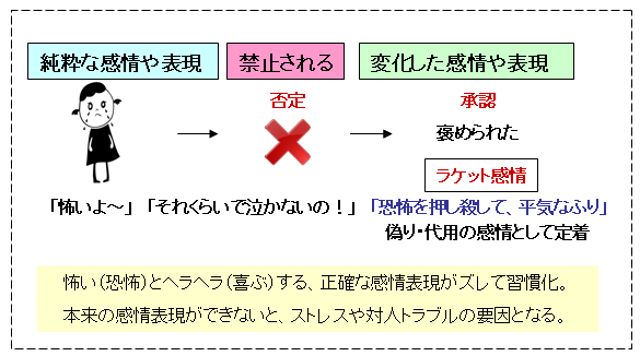 ラケット感情